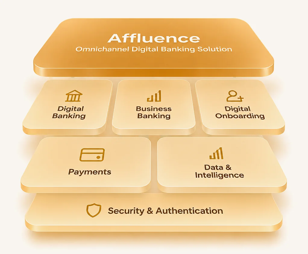 Affluence omnichannel digital banking platform, showing Digital Banking, Business Banking, Digital Onboarding, Payments, Data & Intelligence and Security & Authentication capabilities.